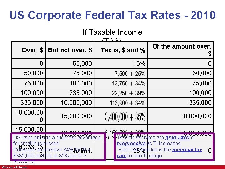 US Corporate Federal Tax Rates - 2010 If Taxable Income (TI) is: Over, $
