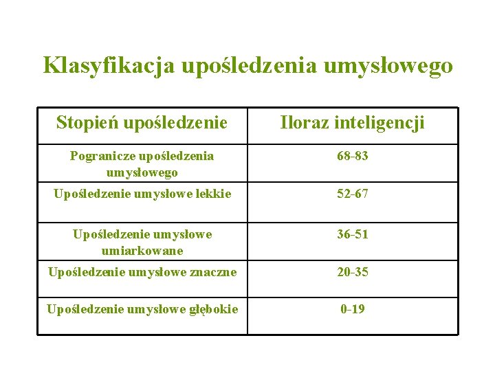 Klasyfikacja upośledzenia umysłowego Stopień upośledzenie Iloraz inteligencji Pogranicze upośledzenia umysłowego 68 -83 Upośledzenie umysłowe