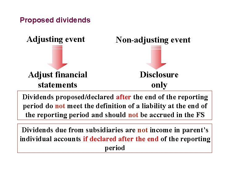 Proposed dividends Adjusting event Adjust financial statements Non-adjusting event Disclosure only Dividends proposed/declared after