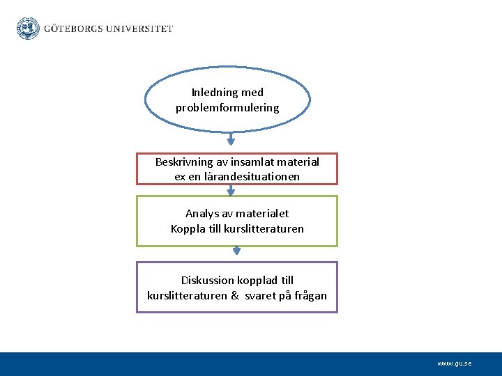 Inledning med problemformulering Beskrivning av insamlat material ex en lärandesituationen Analys av materialet Koppla