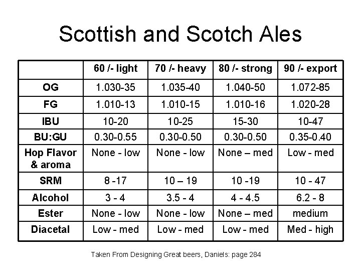 Scottish and Scotch Ales 60 /- light 70 /- heavy 80 /- strong 90