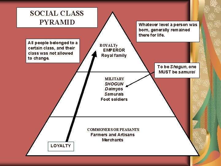 SOCIAL CLASS PYRAMID All people belonged to a certain class, and their class was