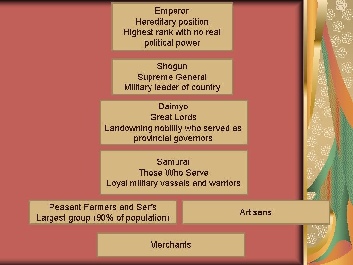 Emperor Hereditary position Highest rank with no real political power Shogun Supreme General Military