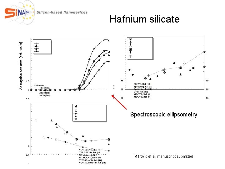 Absorption constant [arb. units] Hafnium silicate Spectroscopic ellipsometry Mitrovic et al, manuscript submitted 