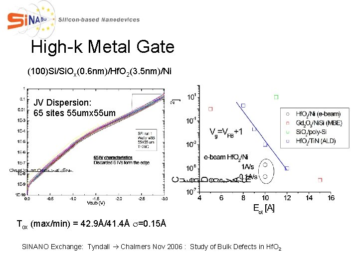 High-k Metal Gate (100)Si/Si. Ox(0. 6 nm)/Hf. O 2(3. 5 nm)/Ni JV Dispersion: 65