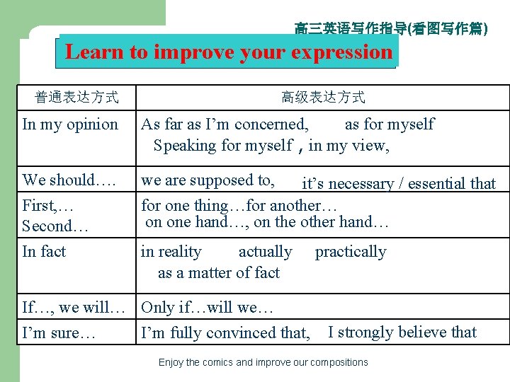 高三英语写作指导(看图写作篇) Learn to improve your expression 普通表达方式 高级表达方式 In my opinion As far as