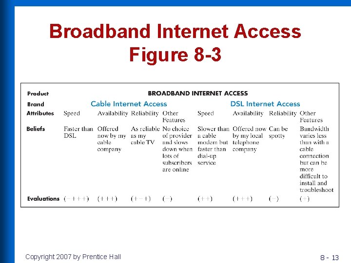 Broadband Internet Access Figure 8 -3 Copyright 2007 by Prentice Hall 8 - 13