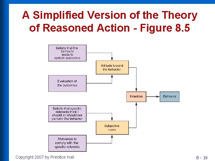 A Simplified Version of the Theory of Reasoned Action - Figure 8. 5 Copyright