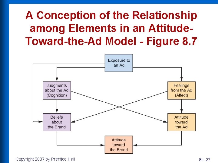 A Conception of the Relationship among Elements in an Attitude. Toward-the-Ad Model - Figure