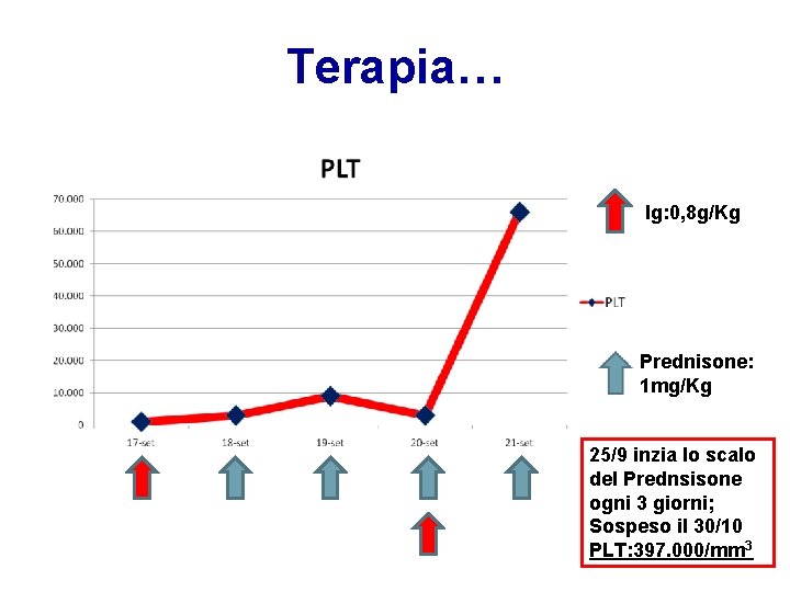 Terapia… Ig: 0, 8 g/Kg Prednisone: 1 mg/Kg 25/9 inzia lo scalo del Prednsisone Terapia… Ig: 0, 8 g/Kg Prednisone: 1 mg/Kg 25/9 inzia lo scalo del Prednsisone