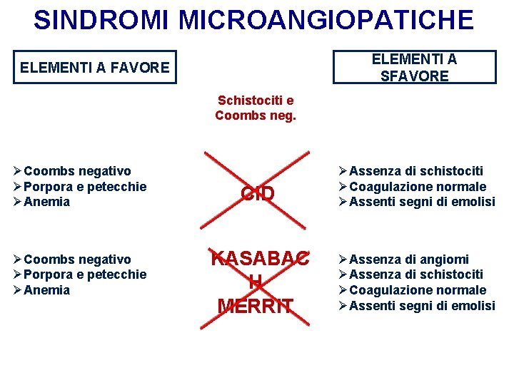 SINDROMI MICROANGIOPATICHE ELEMENTI A SFAVORE ELEMENTI A FAVORE Schistociti e Coombs neg. ØCoombs negativo