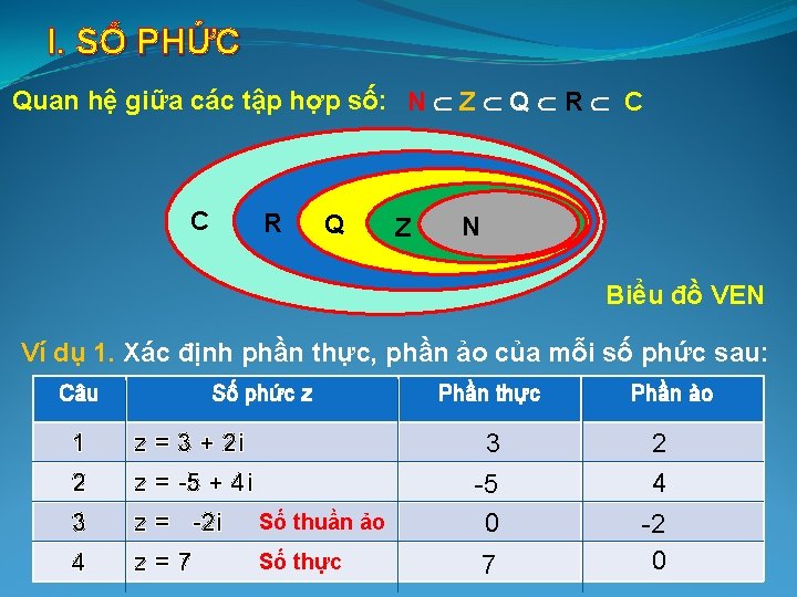 I. SỐ PHỨC Quan hệ giữa các tập hợp số: N Z Q R