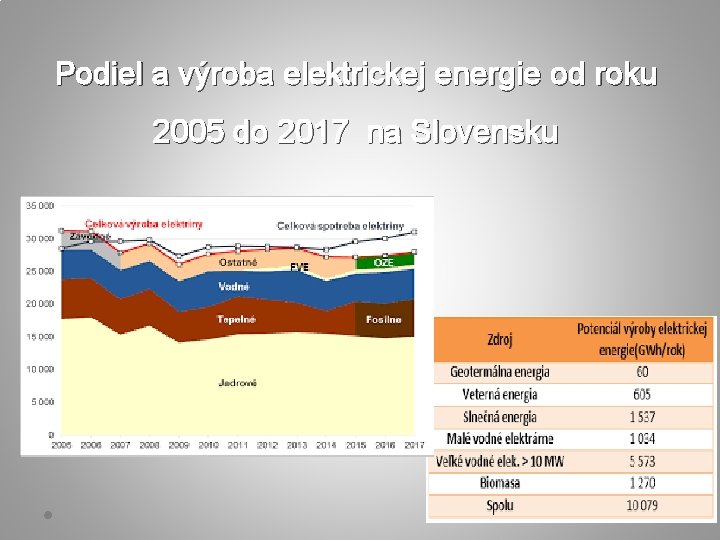 Podiel a výroba elektrickej energie od roku 2005 do 2017 na Slovensku 
