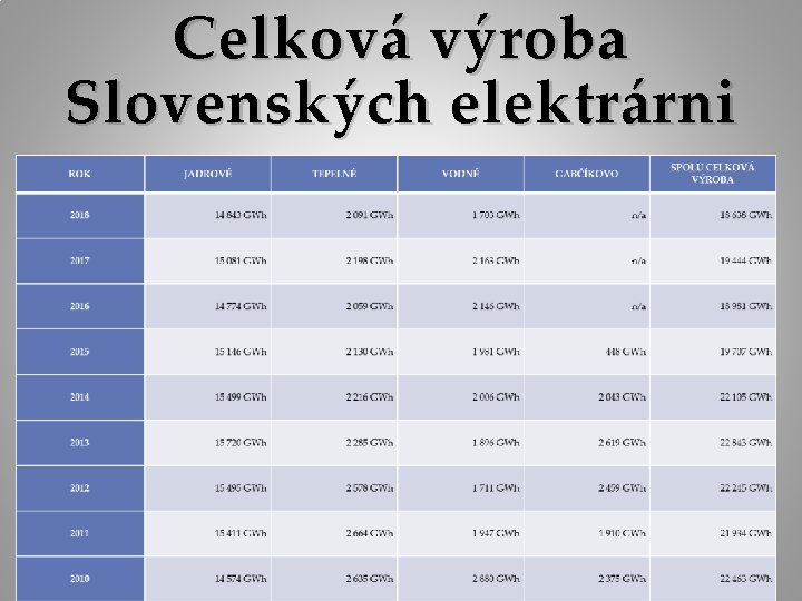 Celková výroba Slovenských elektrárni 