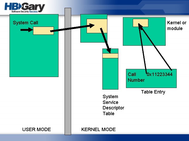 System Call Kernel or module Call 0 x 11223344 Number System Service Descriptor Table