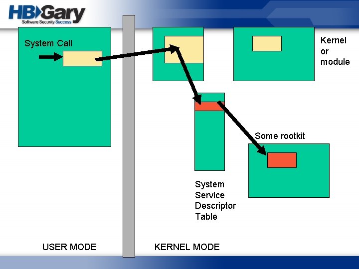Kernel or module System Call Some rootkit System Service Descriptor Table USER MODE KERNEL