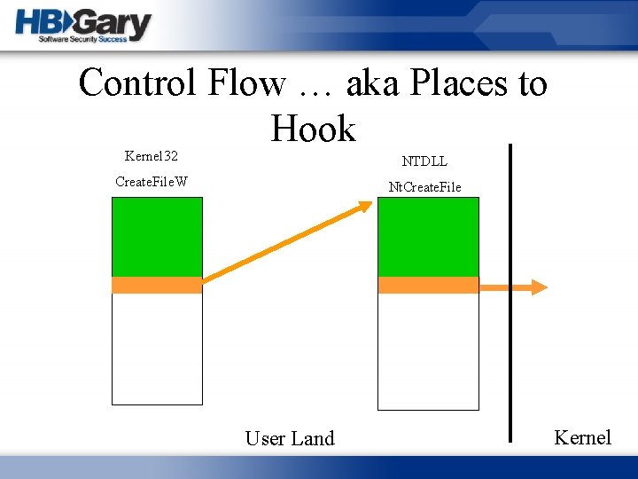 Control Flow … aka Places to Hook Kernel 32 NTDLL Create. File. W Nt.