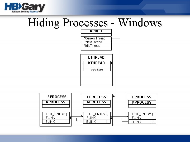 Hiding Processes - Windows KPRCB *Current. Thread *Next. Thread *Idle. Thread ETHREAD KTHREAD Apc.