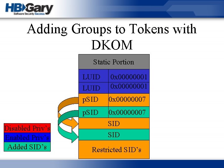 Adding Groups to Tokens with DKOM Static Portion Disabled Priv’s Enabled Priv’s Added SID’s