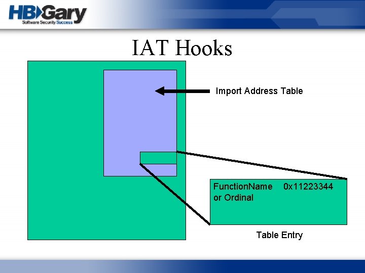IAT Hooks Import Address Table Function. Name or Ordinal 0 x 11223344 Table Entry