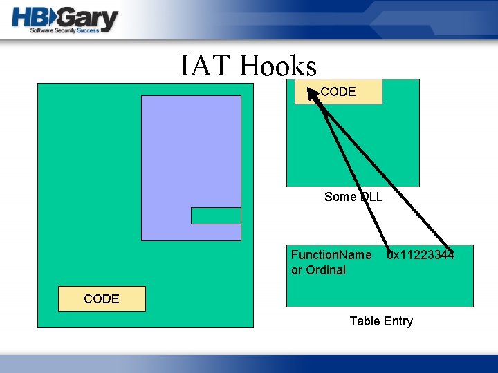 IAT Hooks CODE Some DLL Function. Name or Ordinal 0 x 11223344 CODE Table