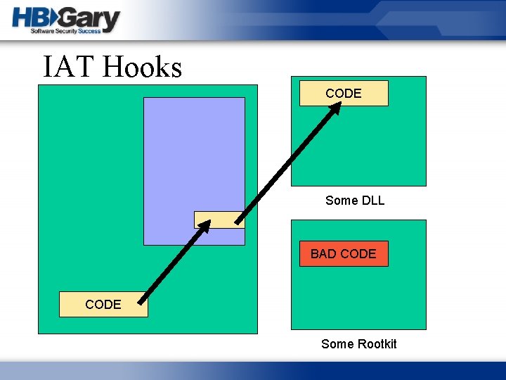 IAT Hooks CODE Some DLL BAD CODE Some Rootkit 