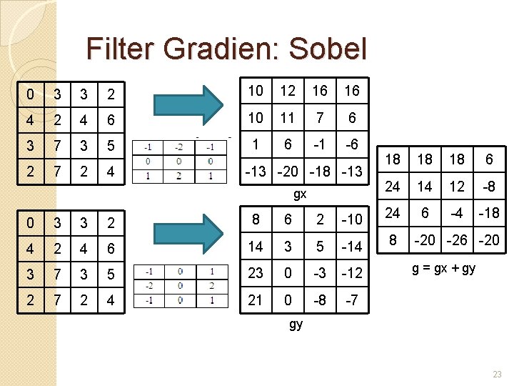 Filter Gradien: Sobel 0 3 3 2 10 12 16 16 4 2 4