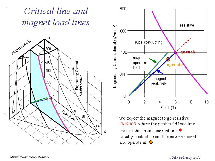 Critical line and magnet load lines 800 7 ur rat 1000 e. K pe