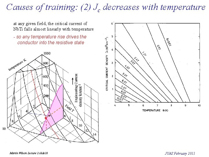 Causes of training: (2) Jc decreases with temperature at any given field, the critical