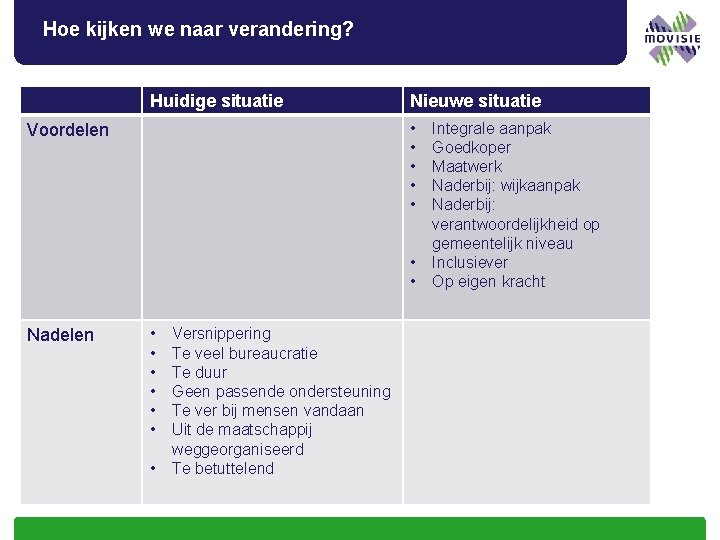 Hoe kijken we naar verandering? Huidige situatie Nieuwe situatie • • • Voordelen •