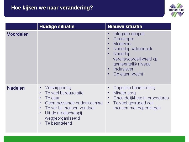 Hoe kijken we naar verandering? Huidige situatie Nieuwe situatie • • • Voordelen •