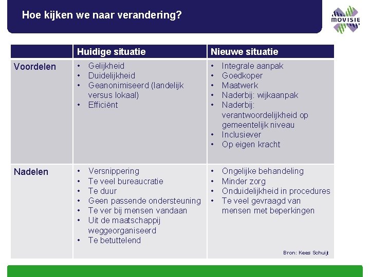 Hoe kijken we naar verandering? Voordelen Huidige situatie Nieuwe situatie • • • Gelijkheid