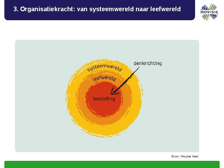 3. Organisatiekracht: van systeemwereld naar leefwereld Bron: Wouter Hart 