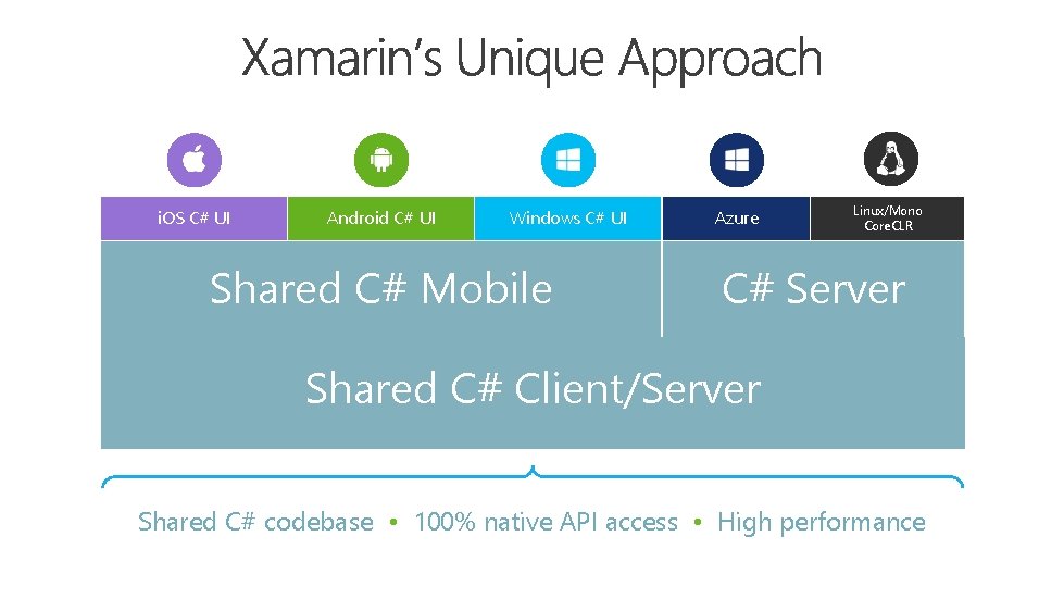 i. OS C# UI Android C# UI Windows C# UI Shared C# Mobile Azure