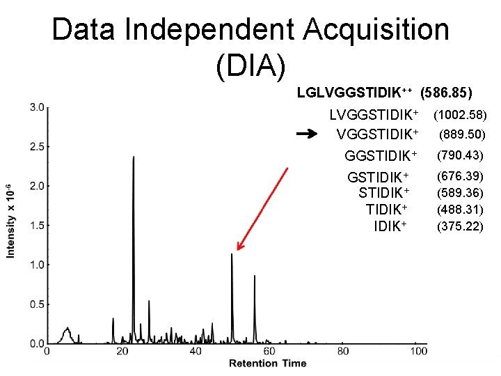Data Independent Acquisition (DIA) LGLVGGSTIDIK++ (586. 85) LVGGSTIDIK+ (1002. 58) GGSTIDIK+ (790. 43) GSTIDIK+