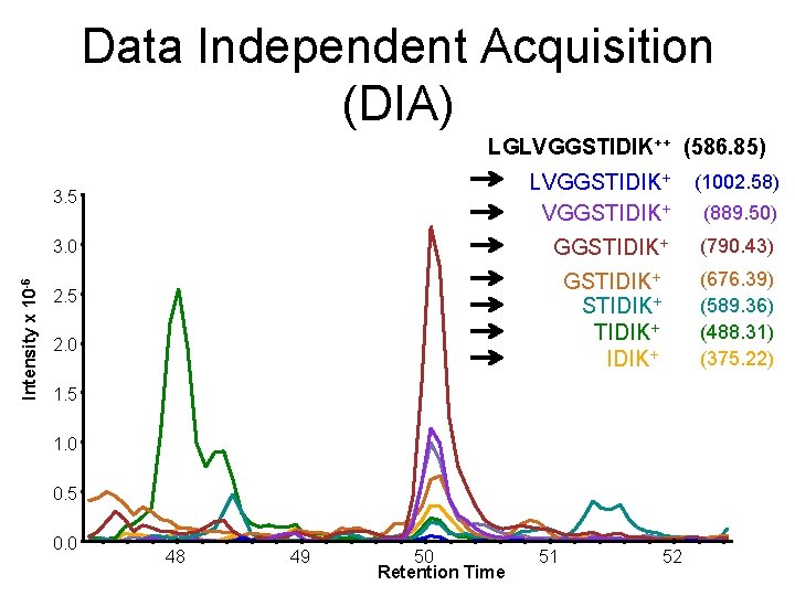 Data Independent Acquisition (DIA) Intensity x 10 -6 LGLVGGSTIDIK++ (586. 85) 3. 5 LVGGSTIDIK+