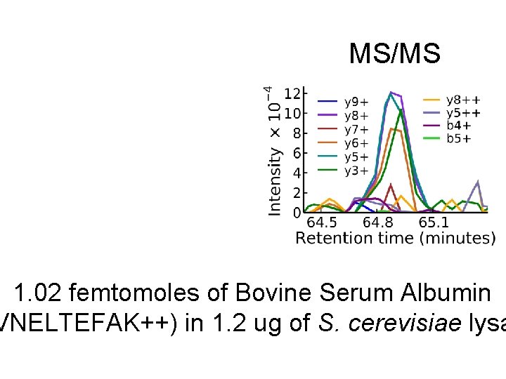 MS/MS 1. 02 femtomoles of Bovine Serum Albumin VNELTEFAK++) in 1. 2 ug of