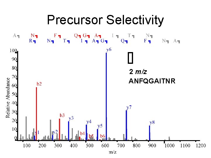 Precursor Selectivity 2 m/z ANFQGAITNR 