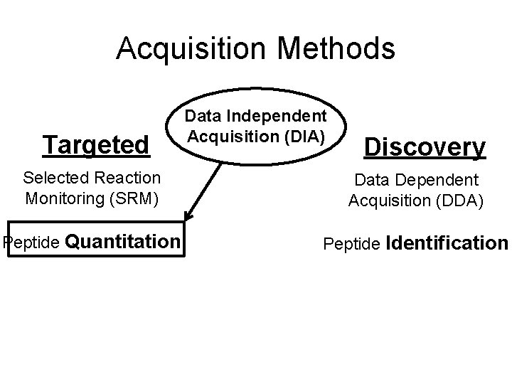 Acquisition Methods Targeted Data Independent Acquisition (DIA) Discovery Selected Reaction Monitoring (SRM) Data Dependent