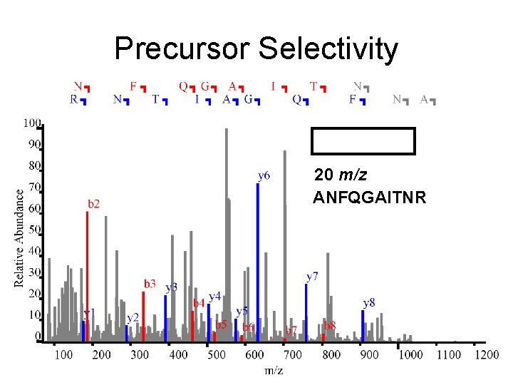 Precursor Selectivity 20 m/z ANFQGAITNR 