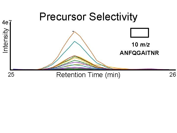 Intensity 4 e 7 25 Precursor Selectivity 10 m/z ANFQGAITNR Retention Time (min) 26