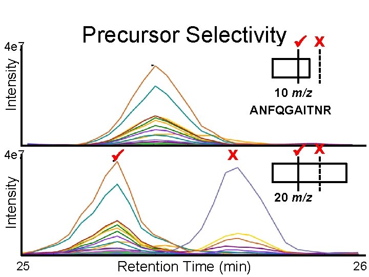 Intensity 4 e 7 Precursor Selectivity 10 m/z ANFQGAITNR X Intensity 4 e 7
