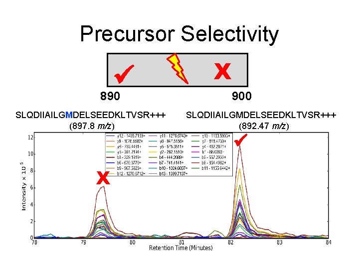 Precursor Selectivity 890 SLQDIIAILGMDELSEEDKLTVSR+++ (897. 8 m/z) X 900 SLQDIIAILGMDELSEEDKLTVSR+++ (892. 47 m/z) X