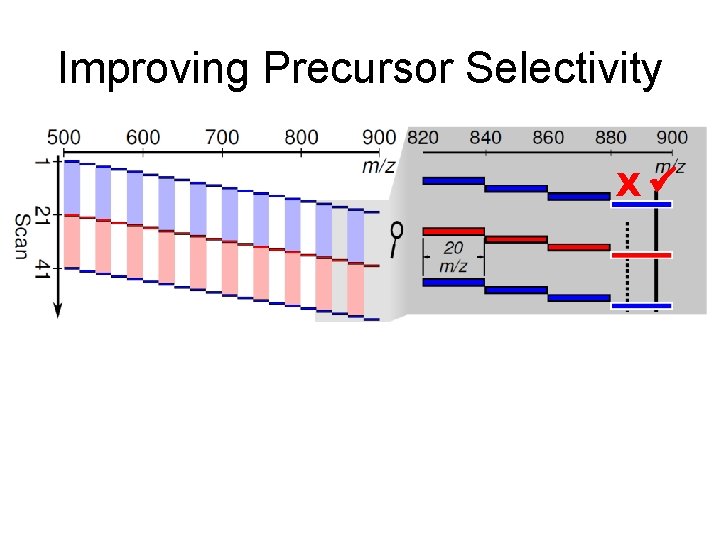 Improving Precursor Selectivity X 