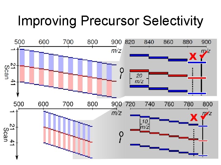 Improving Precursor Selectivity X X 