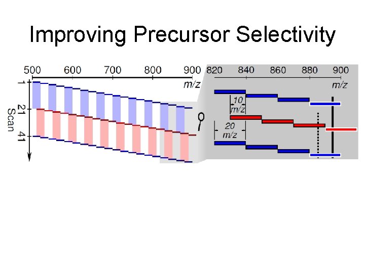 Improving Precursor Selectivity 