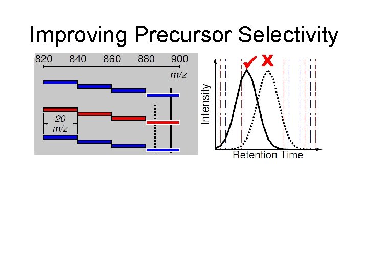 Improving Precursor Selectivity X 