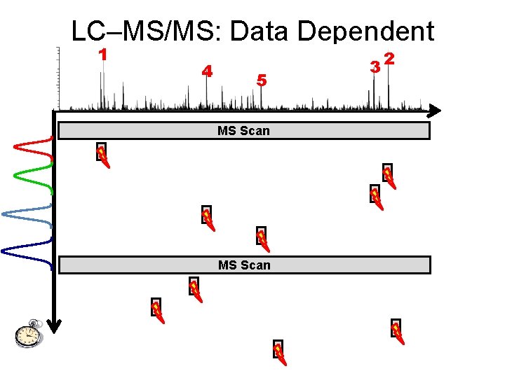 LC–MS/MS: Data Dependent 1 2 3 Acquisition 4 5 m/z MS Scan 