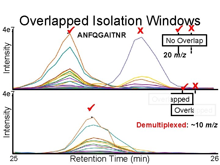  ANFQGAITNR X 20 m/z X Intensity 4 e 7 25 No Overlap Intensity