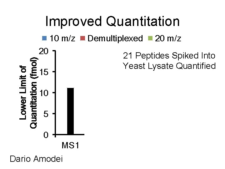 Improved Quantitation 10 m/z Demultiplexed Lower Limit of Quantitation (fmol) 20 20 m/z 21